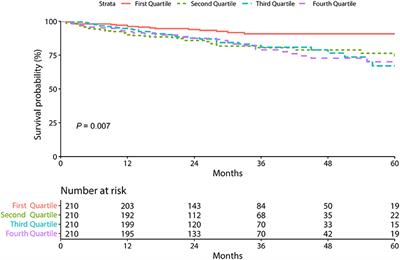 Association Between Circulating Retinol-Binding Protein 4 and Adverse Cardiovascular Events in Stable Coronary Artery Disease